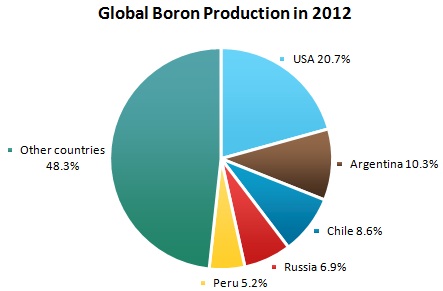 Boron Market Review